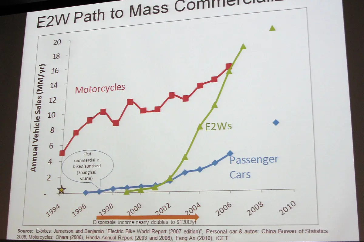 Line chart comparing motorcycle, electric two-wheeler and passenger-car sales over time