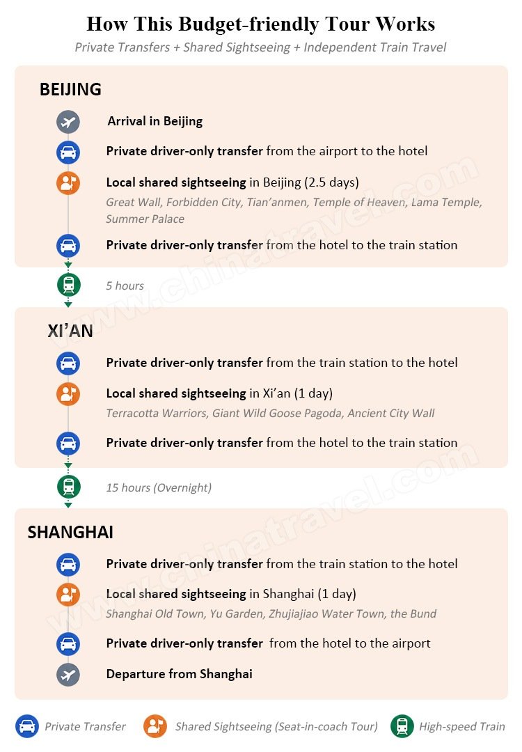 Tour planning chart with color-coded icons for Beijing, Xi'an and Shanghai activities