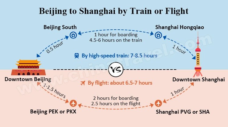 Von Peking nach Shanghai mit dem Zug oder Flugzeug